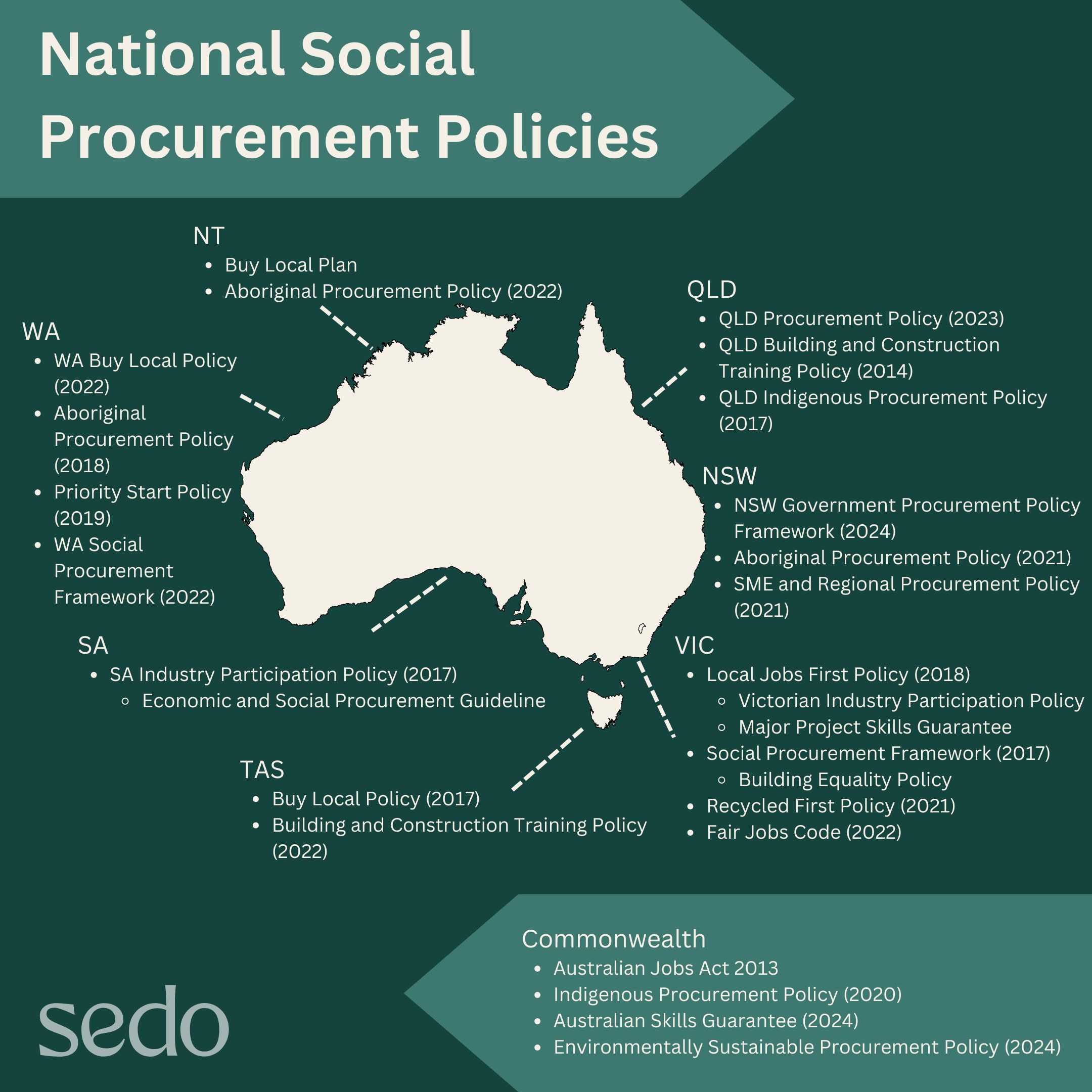 Map of social procurement