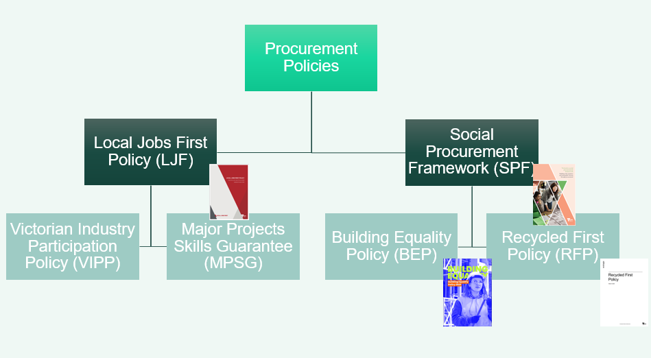 Victorian Government Procurement Policy Framework