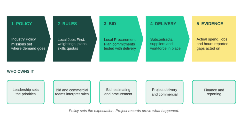 The local participation pathway, from policy to proof